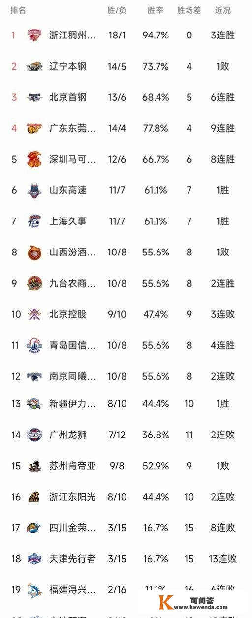 最新CBA积分榜：浙江排名第一，北控三连败，上海121-92战胜广州