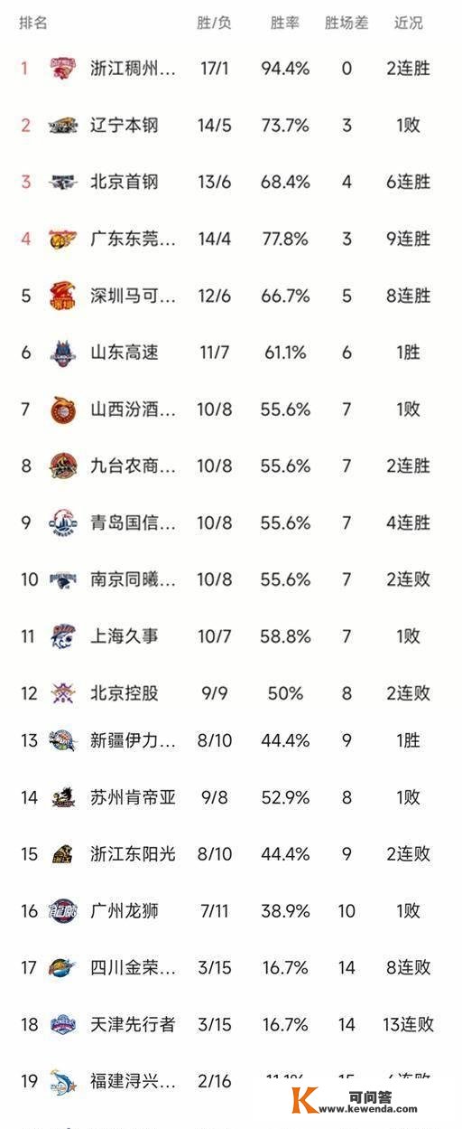 最新CBA积分榜：北京6连胜排名第3，深圳104-94力克山??西