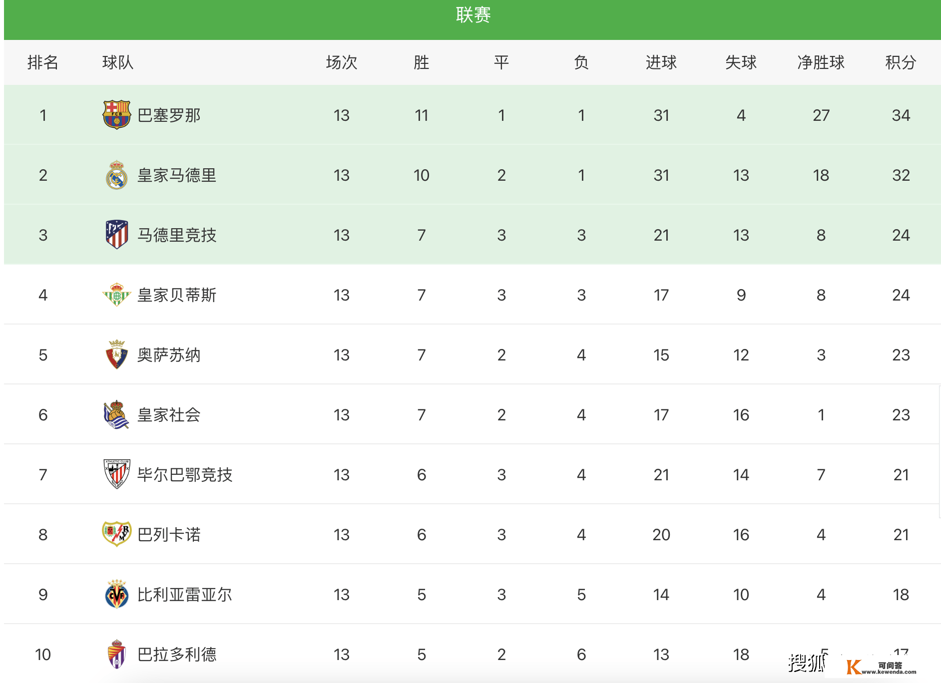 西甲最新积分榜排名：皇马爆冷2-3输球，巴萨2分优势拿下榜首