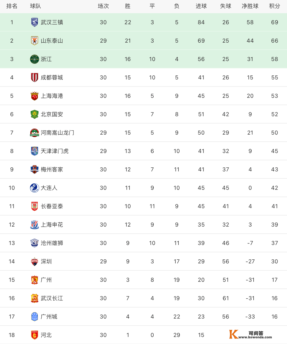 中超最新积分榜：浙江5连胜排名第3，广州队退出降级区