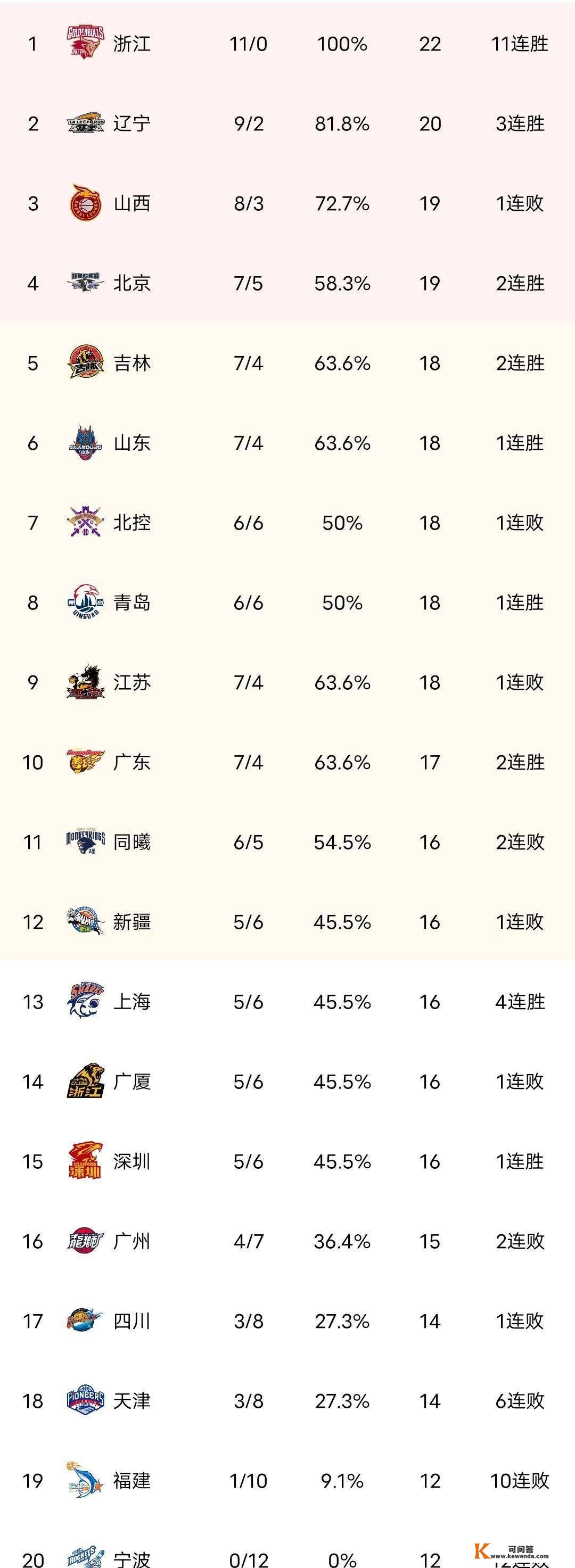 CBA最新积分榜：上海深圳排名上升，山西输球仍居第三，宁波垫底
