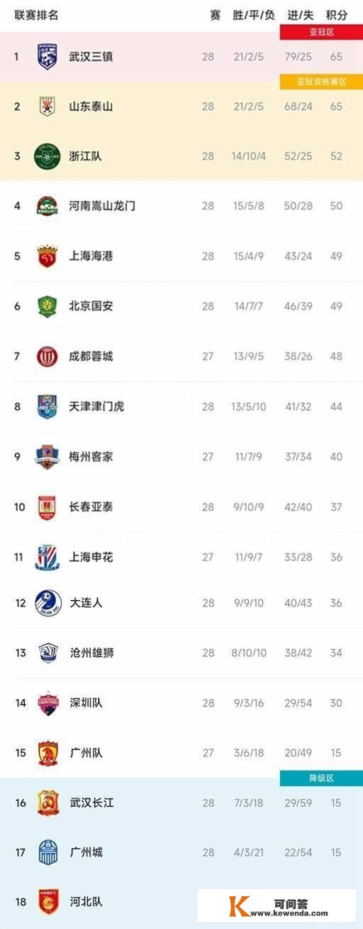 中超最新积分榜：亚泰3-2胜三城，海港三连败，浙江排名第三