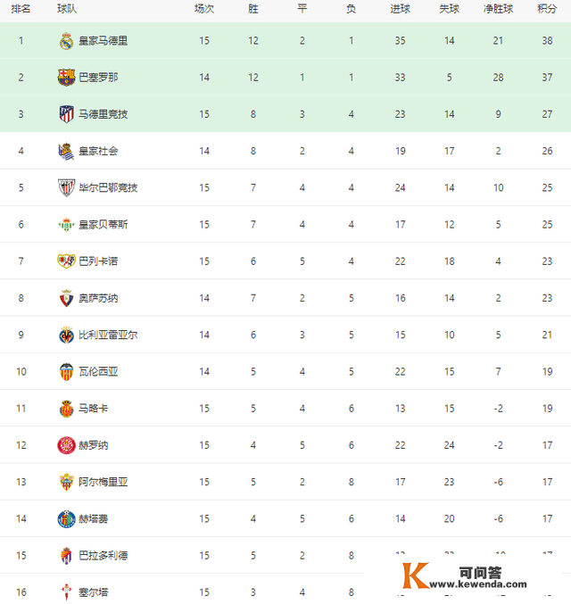 西甲积分榜！2-0战平皇马暂居榜首，巴萨跌至次席本泽马破门