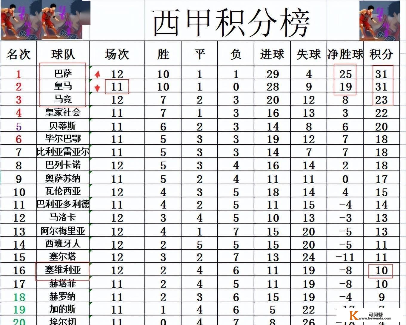 西甲最新积分战报 欧冠出局后马竞塞维继续沉沦 巴萨暂超皇马回榜首