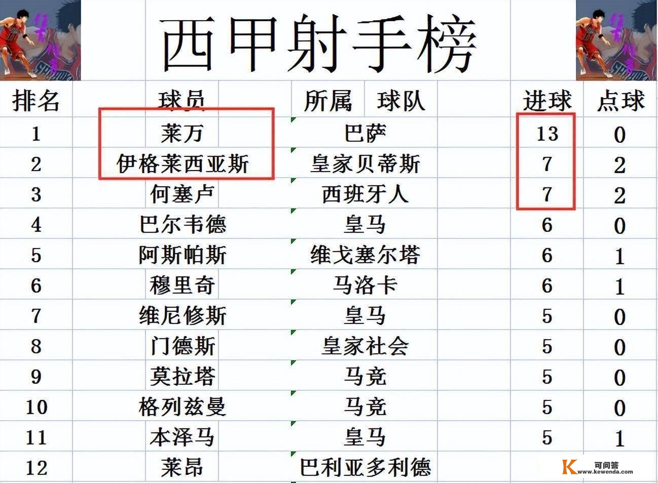 西甲最新积分战报 欧冠出局后马竞塞维继续沉沦 巴萨暂超皇马回榜首