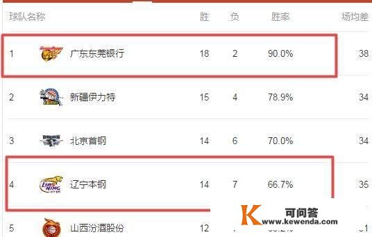 逆转广厦，辽宁男篮排名上升到了第几？他们还能反超广东男篮吗？