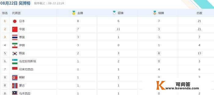 单日奖牌榜：日本金牌数超越中国，印度13亿生齿仅1金牌