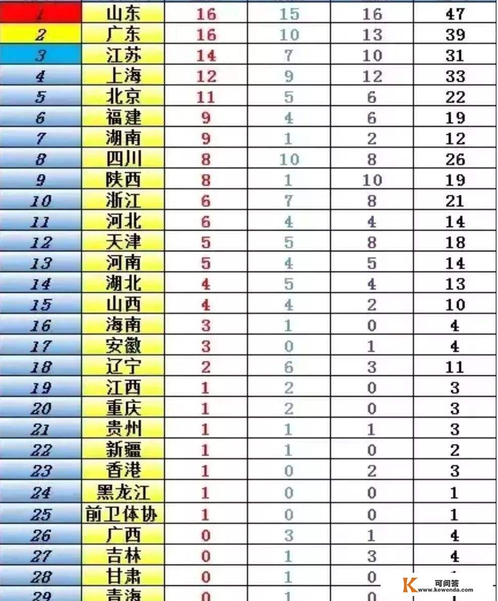 全运会最新金牌榜：广东猛夺3金，金牌数逃平山东，湖南队发作