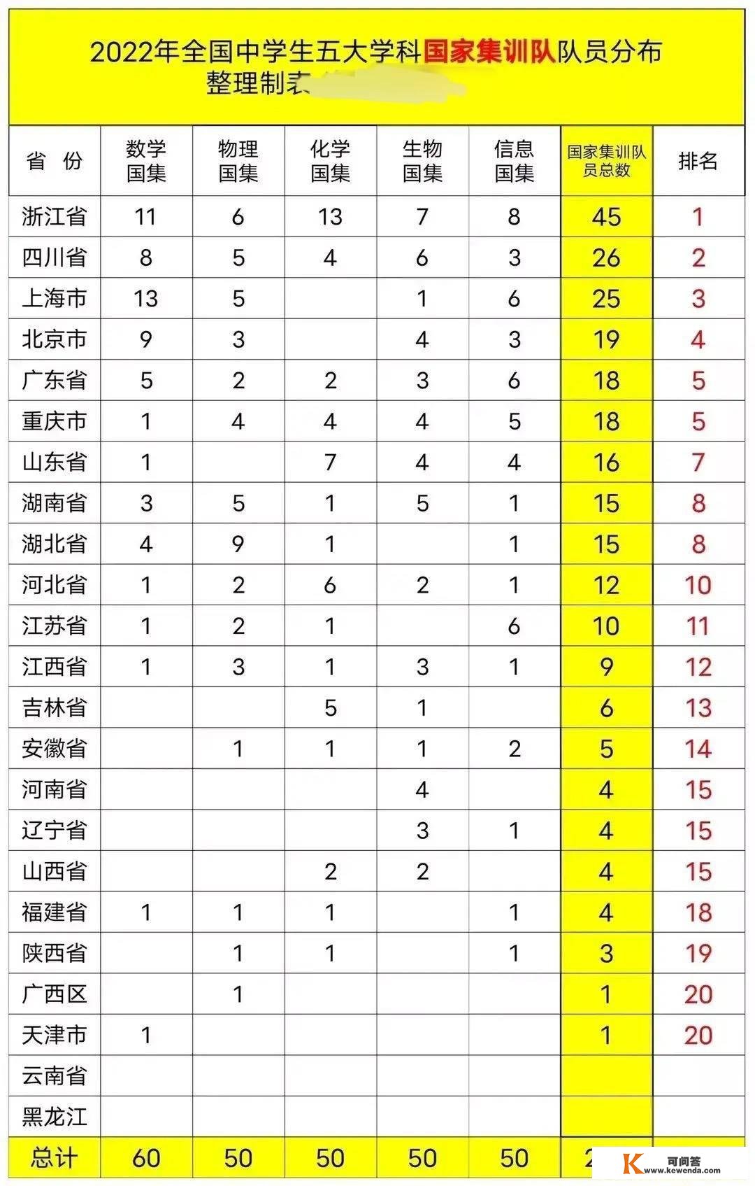 数学奥赛凶猛的省份都有哪些？