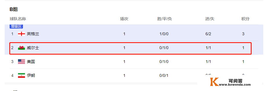 威尔士 VS 伊朗，本场比分预测1:0/2:1，V英格兰预测