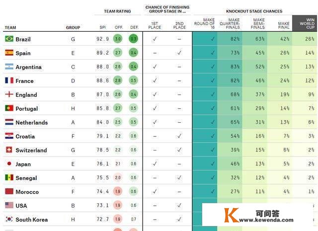 小组赛打完，外媒更新夺冠概率：葡萄牙7%，法国12%，一队高达26%