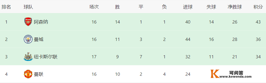 分水岭之战来了 阿森纳或遭遇争冠更大搅局者 英超三国争霸场面浮现