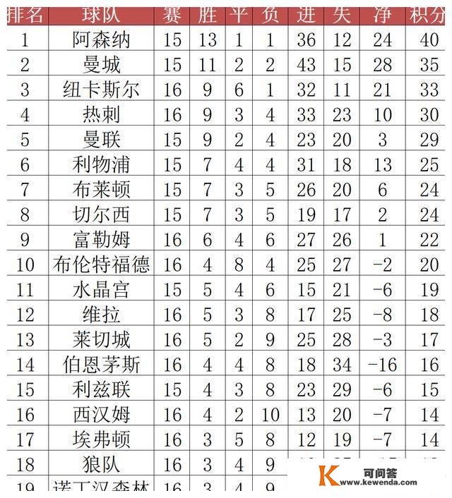 数据英超：跨年战曼联成就更好，热刺平手最多，BIG6谁会输球呢？