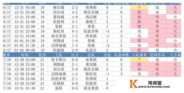 数据英超：跨年战曼联成就更好，热刺平手最多，BIG6谁会输球呢？