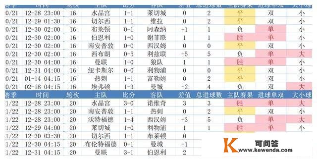 数据英超：跨年战曼联成就更好，热刺平手最多，BIG6谁会输球呢？