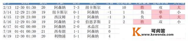 数据英超：跨年战曼联成就更好，热刺平手最多，BIG6谁会输球呢？