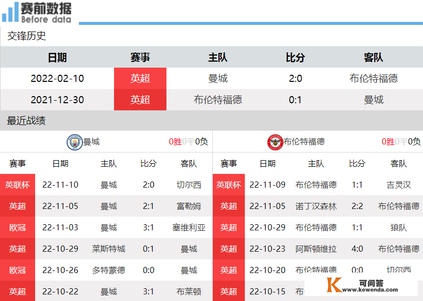 曼城vs布伦特福德前瞻：曼城盼胜先重返榜首 哈兰德PK托尼