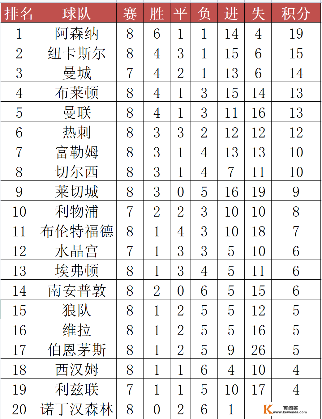 英超数据：曼联元旦战绩更佳，热刺平手最多，BIG6谁输？