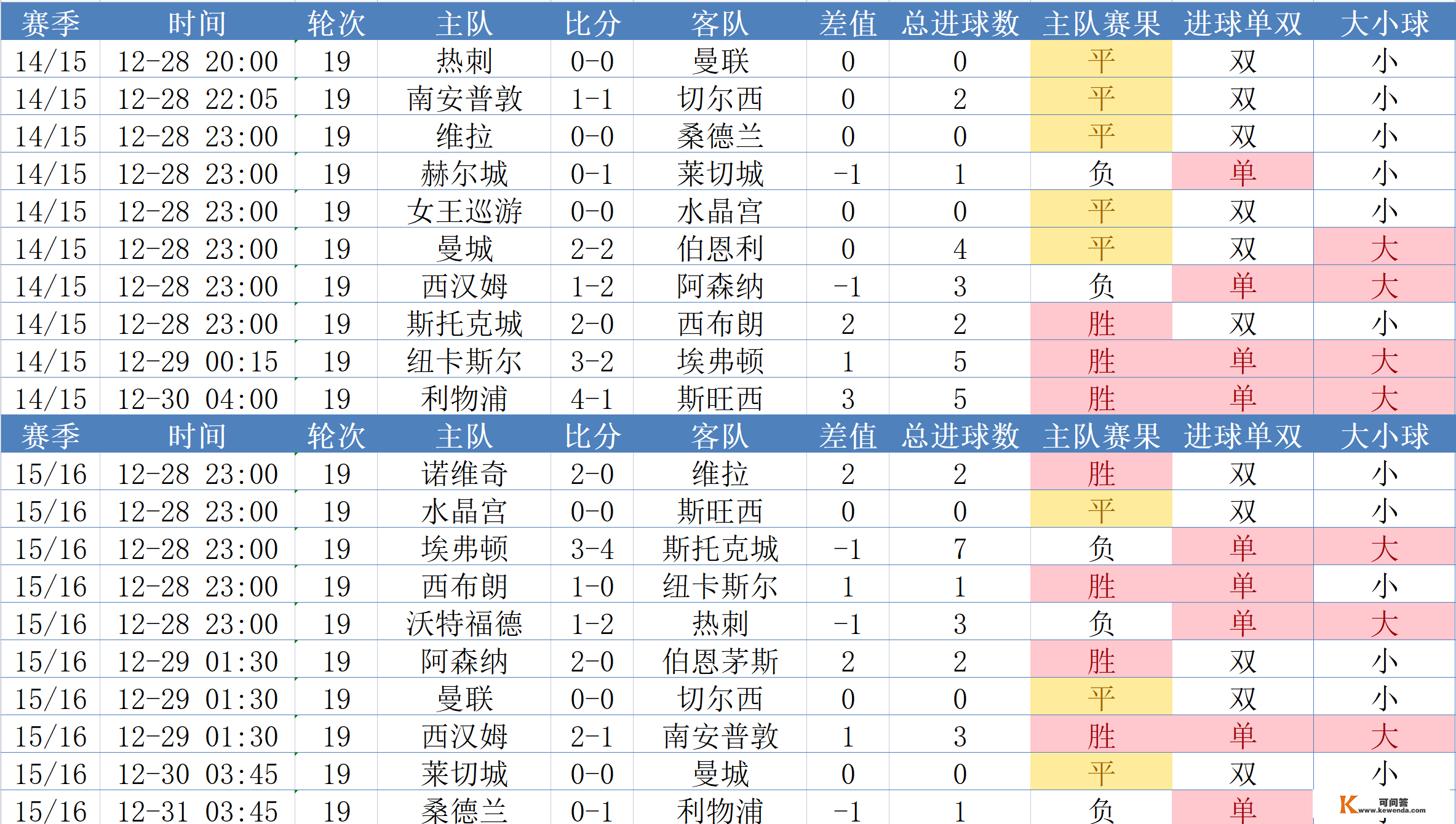 英超数据：曼联元旦战绩更佳，热刺平手最多，BIG6谁输？