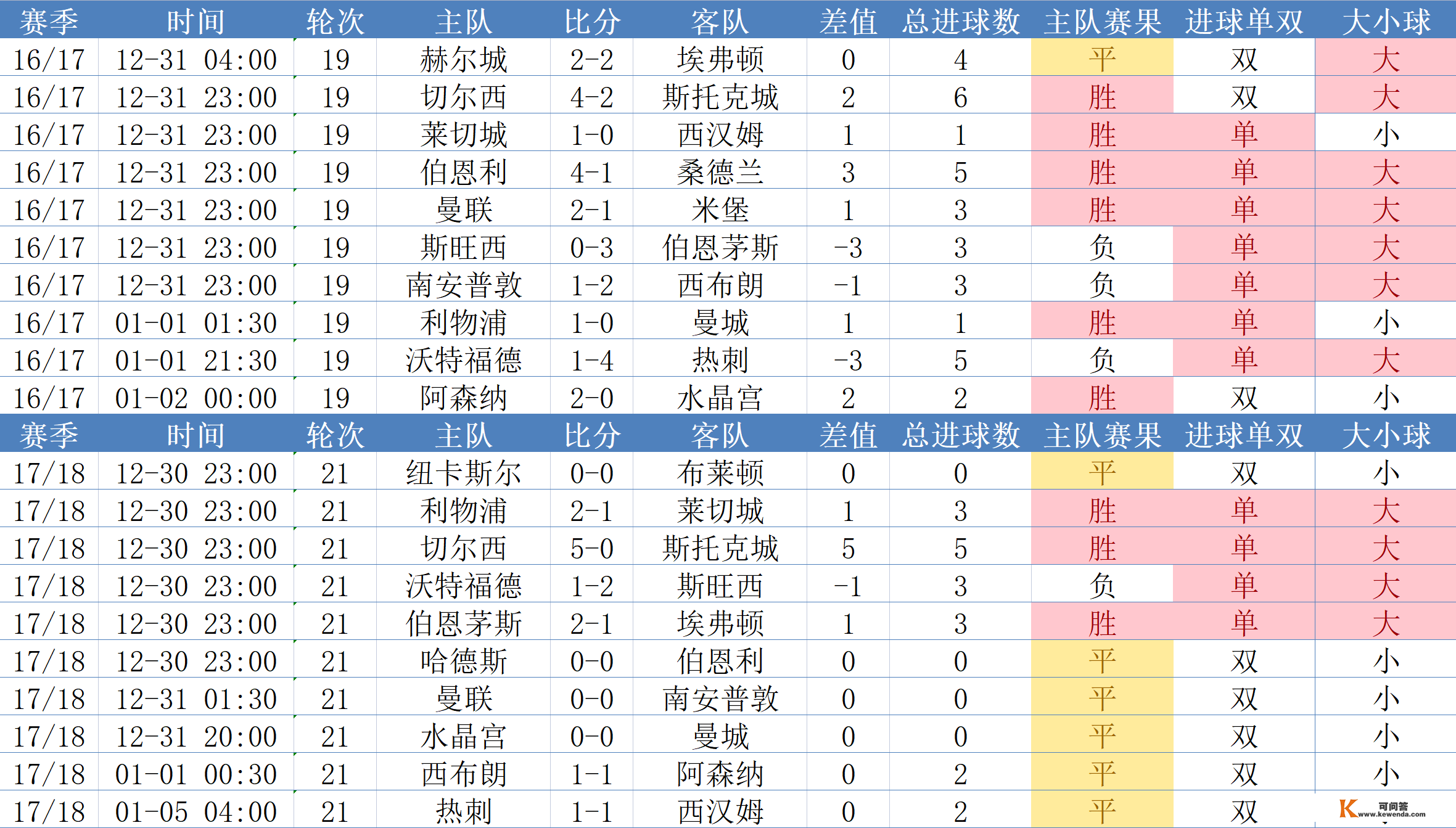 英超数据：曼联元旦战绩更佳，热刺平手最多，BIG6谁输？