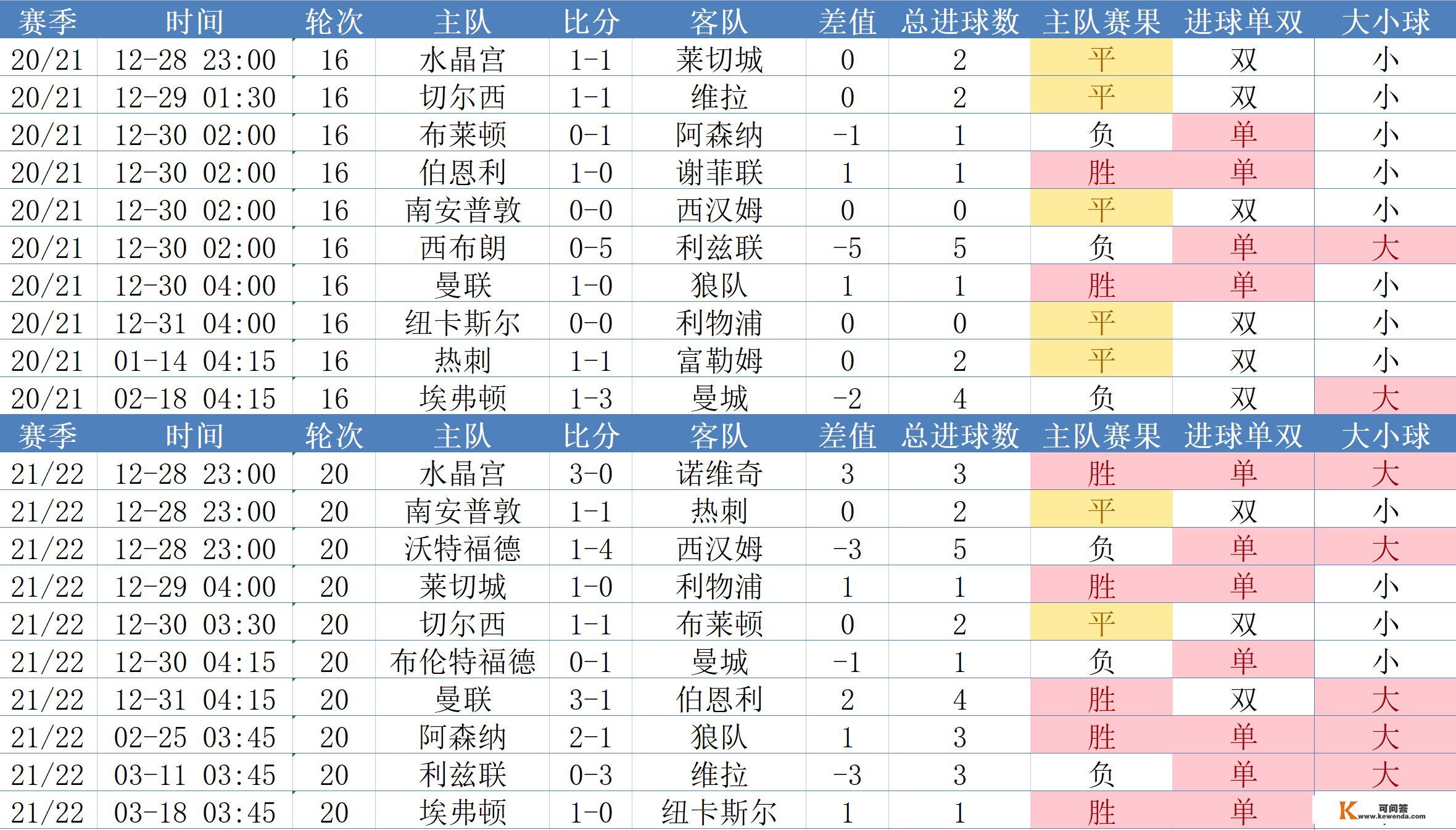 英超数据：曼联元旦战绩更佳，热刺平手最多，BIG6谁输？