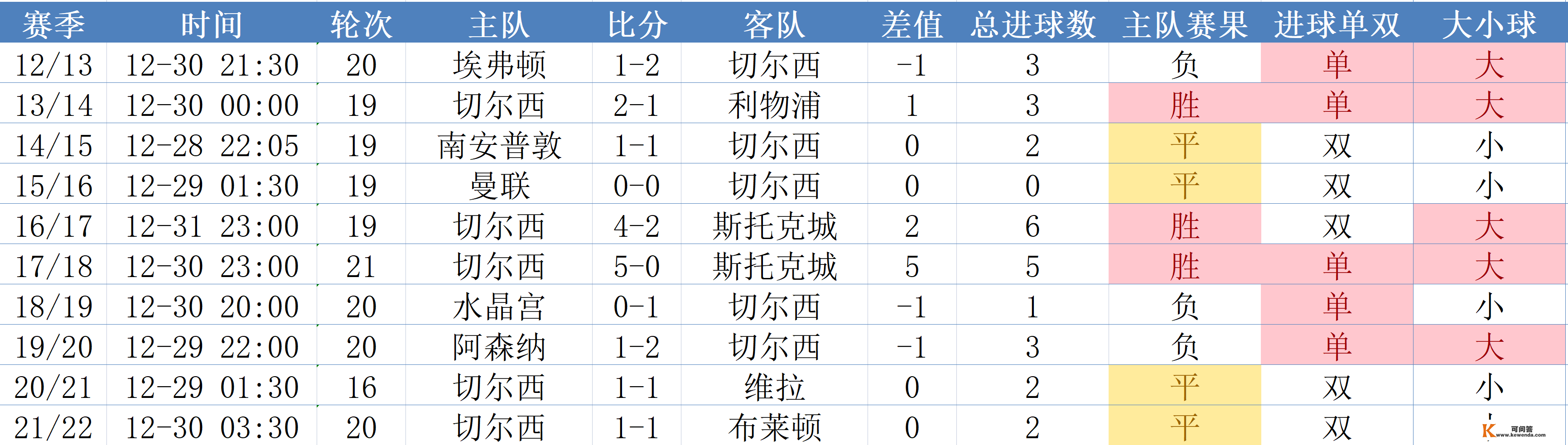 英超数据：曼联元旦战绩更佳，热刺平手最多，BIG6谁输？