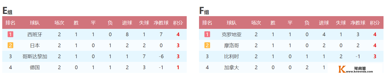 最新世界杯积分榜：小组赛存亡战，德国仅剩一程，比利时不济