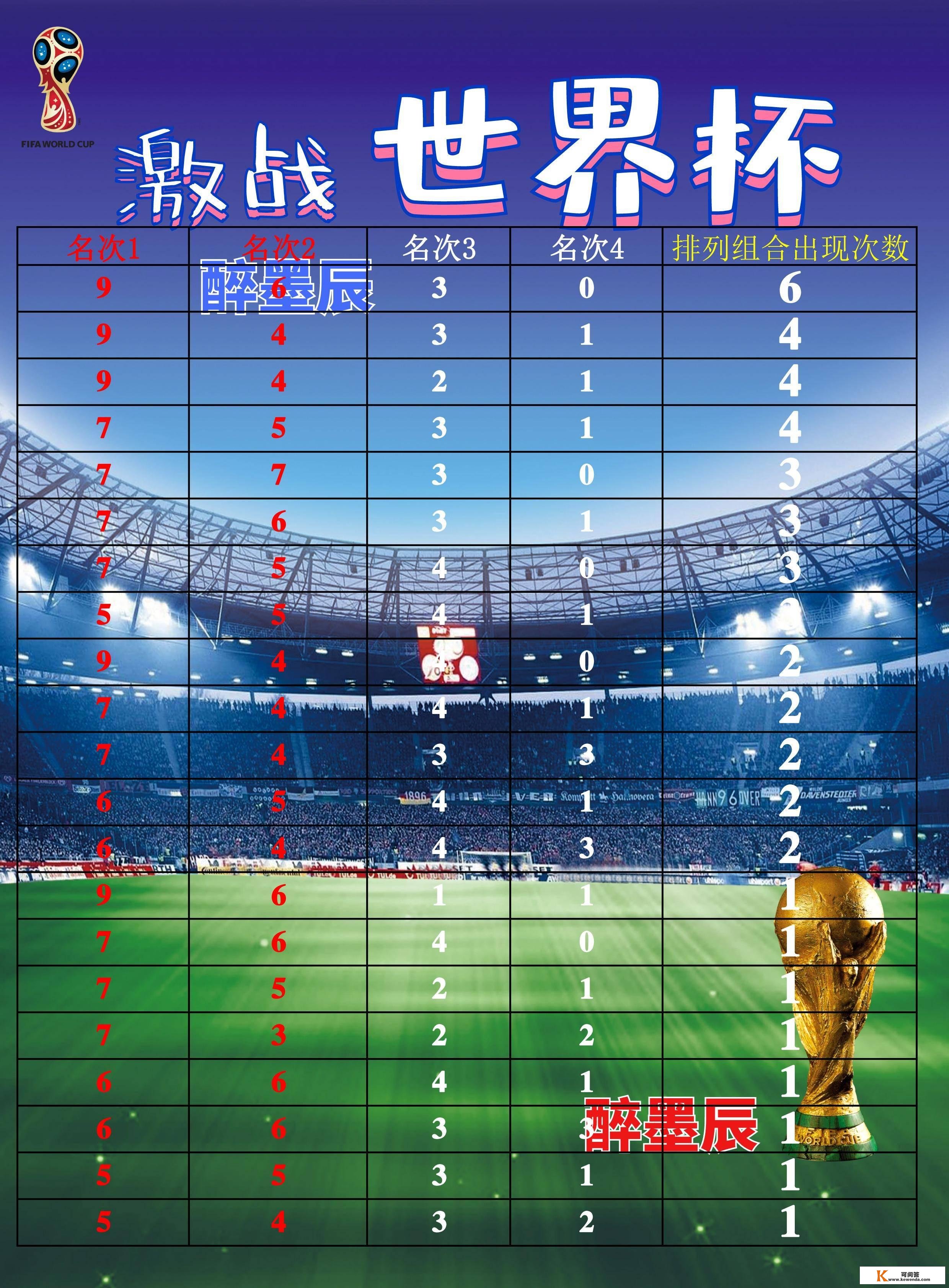 世界杯小组赛奇异的积分，6分有可能裁减，拿几分能够确保出线？
