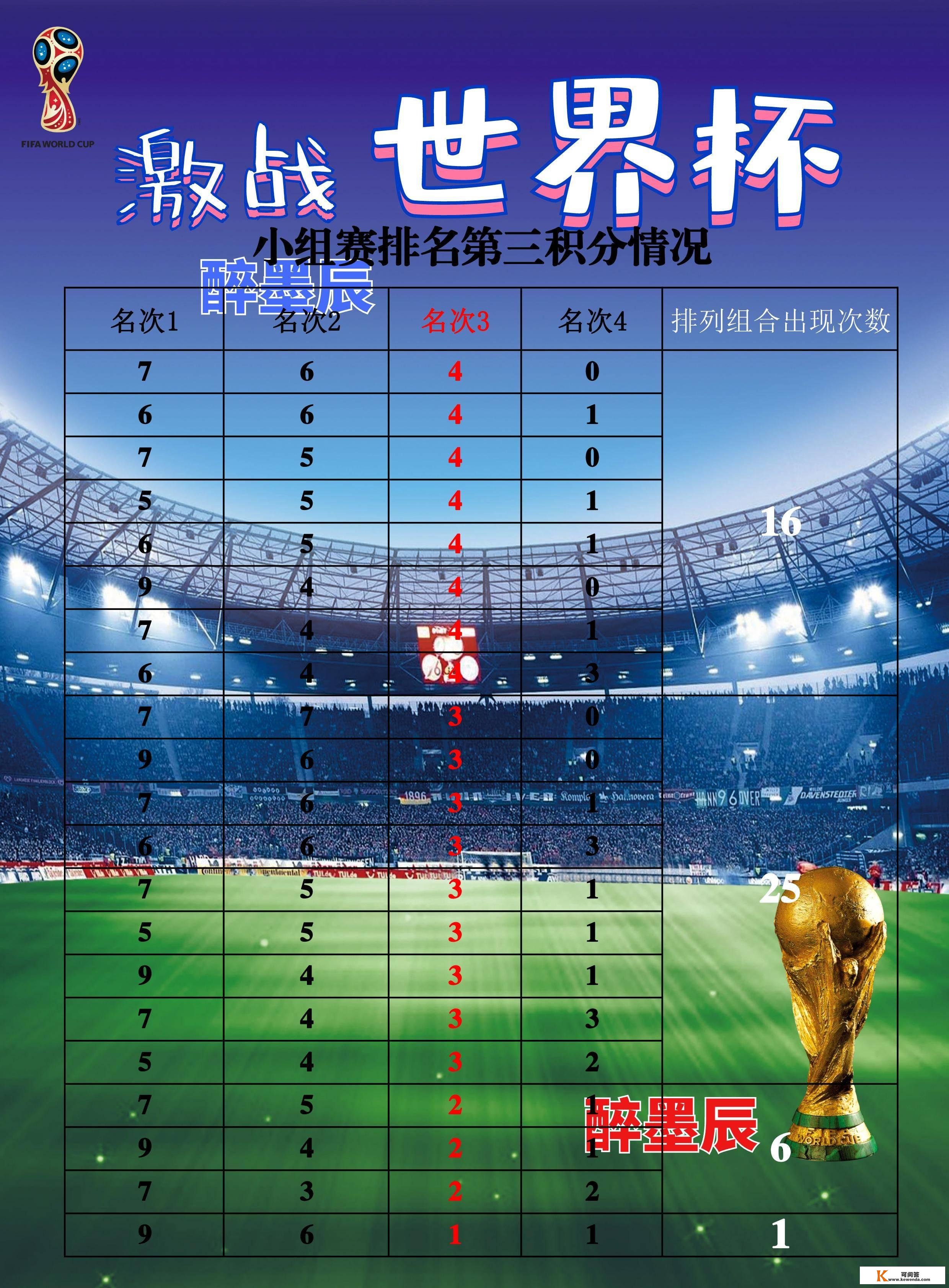 世界杯小组赛奇异的积分，6分有可能裁减，拿几分能够确保出线？