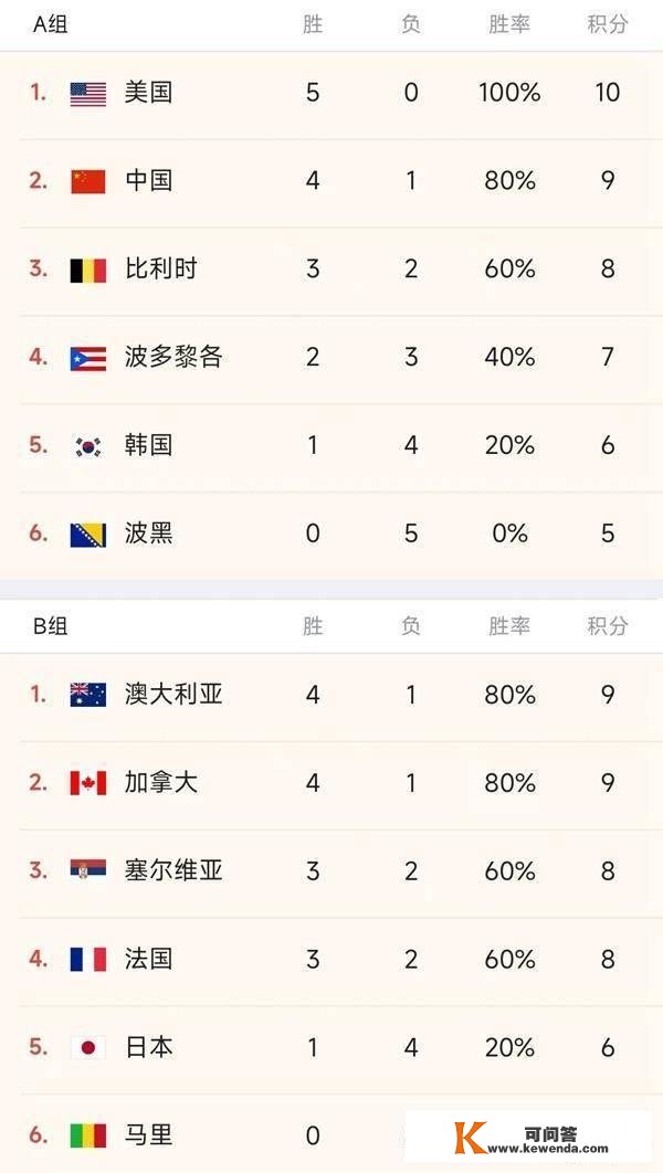女篮世界杯积分榜：美澳小组第一，中国裁减赛PK国外冲击四强