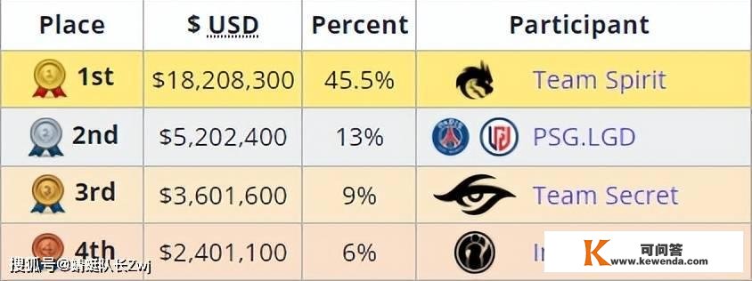 Dota2-TI11冷常识：含“金”量远不如TI10，Major冠军难逃魔爪！