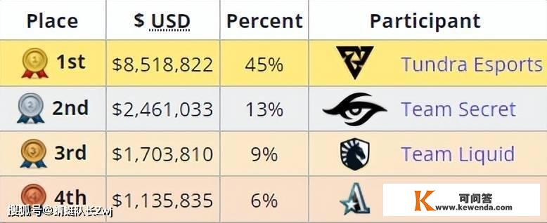 Dota2-TI11冷常识：含“金”量远不如TI10，Major冠军难逃魔爪！