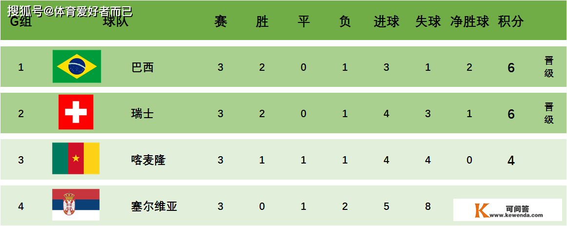 2022卡塔尔世界杯八强出炉，你看好哪四收球队晋级四强呢？