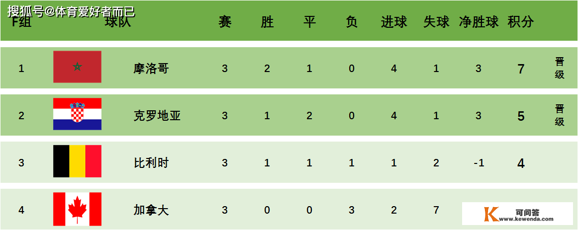 2022卡塔尔世界杯八强出炉，你看好哪四收球队晋级四强呢？