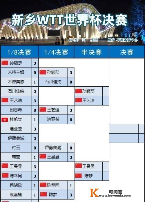 乒乓球新乡世界杯四强全数产生，半决赛对阵赛程+不雅战指南