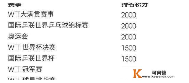 人气王刘诗雯迎来欠好动静：新的大满贯尺度出炉！世界杯降低层次