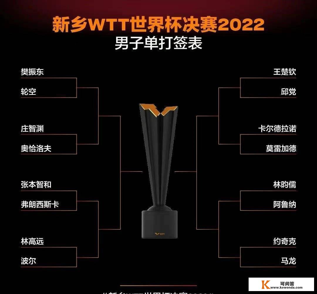 WTT世界杯决赛名单出炉，马龙、樊振东、孙颖莎等人领衔全场