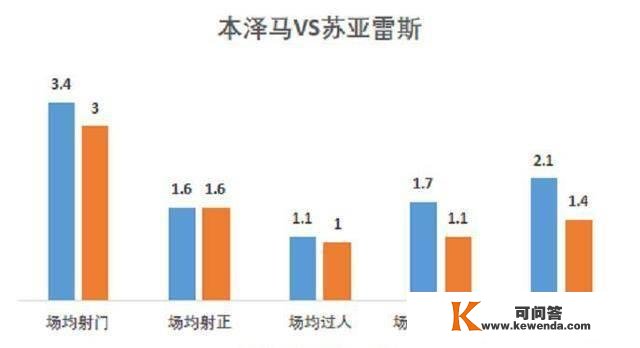 不克不及全赖本泽马了！本泽马已经逐步成为皇马核心！巴萨实的难了