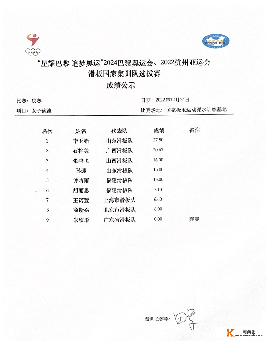 “星耀巴黎 逃梦奥运”2024巴黎奥运会、2022杭州亚运会滑板国度集训队选拔赛圆满完毕，滑板国度集训队入选名单出炉！