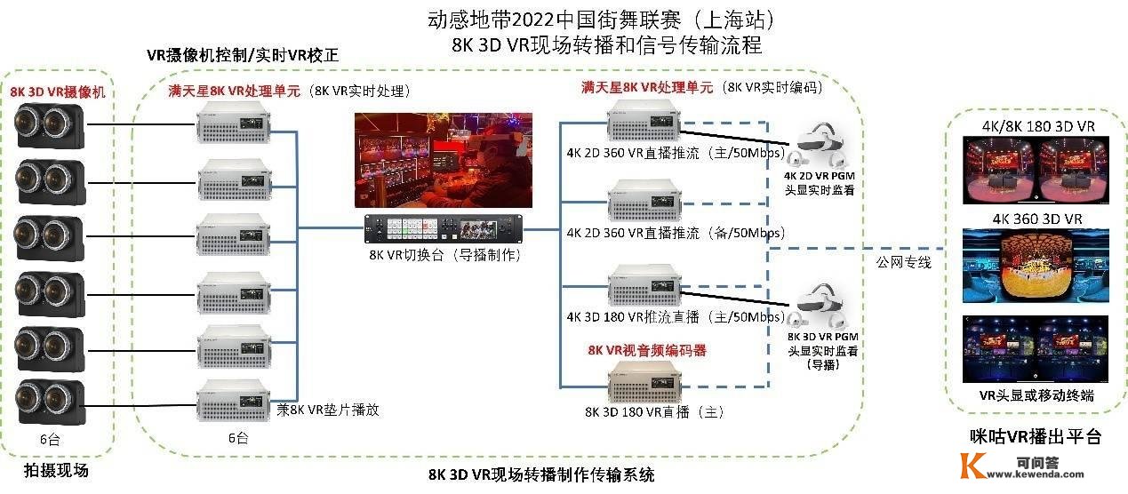 沉浸式旁观2022中国街舞联赛！穗企携“满天星”8K 3D VR曲播赋能