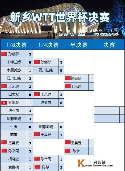 乒乓球新乡世界杯四强赛全数生成，复赛赛程+不雅赛指南