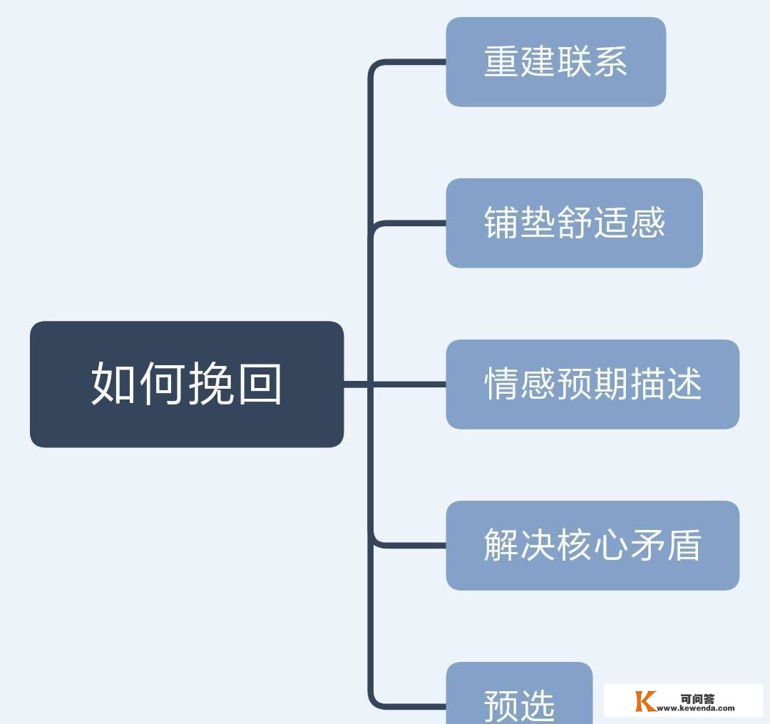 我用一个月时间挽回了分手四年的前任