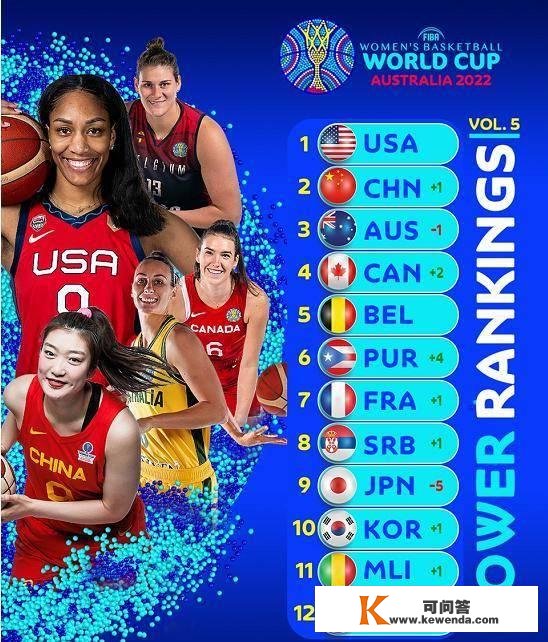 世界杯实力榜：中国女篮升第二将战第七法国美国居首日韩均倒数