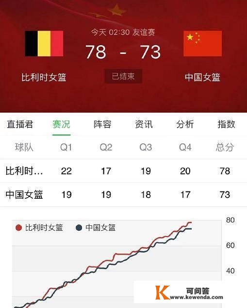 热身赛-中国女篮5分惜败比利时韩旭李月汝缺席欧洲拉练3战1胜2负