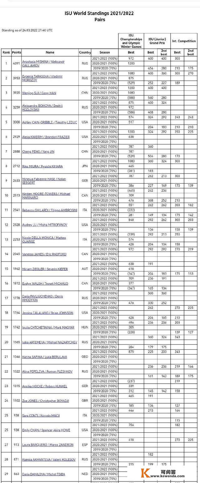 花滑最新世界排名出炉，金博洋第16，K宝第7，王诗玥柳鑫宇第18