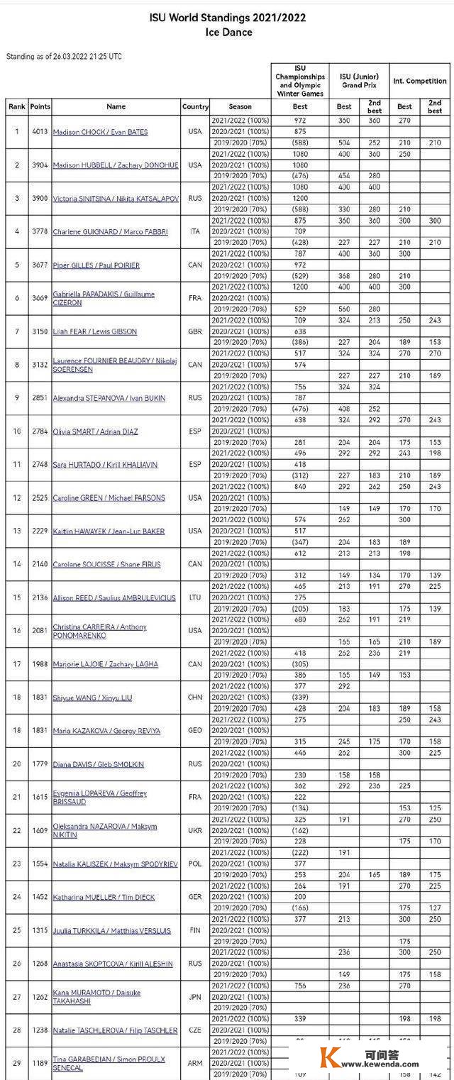 花滑最新世界排名出炉，金博洋第16，K宝第7，王诗玥柳鑫宇第18