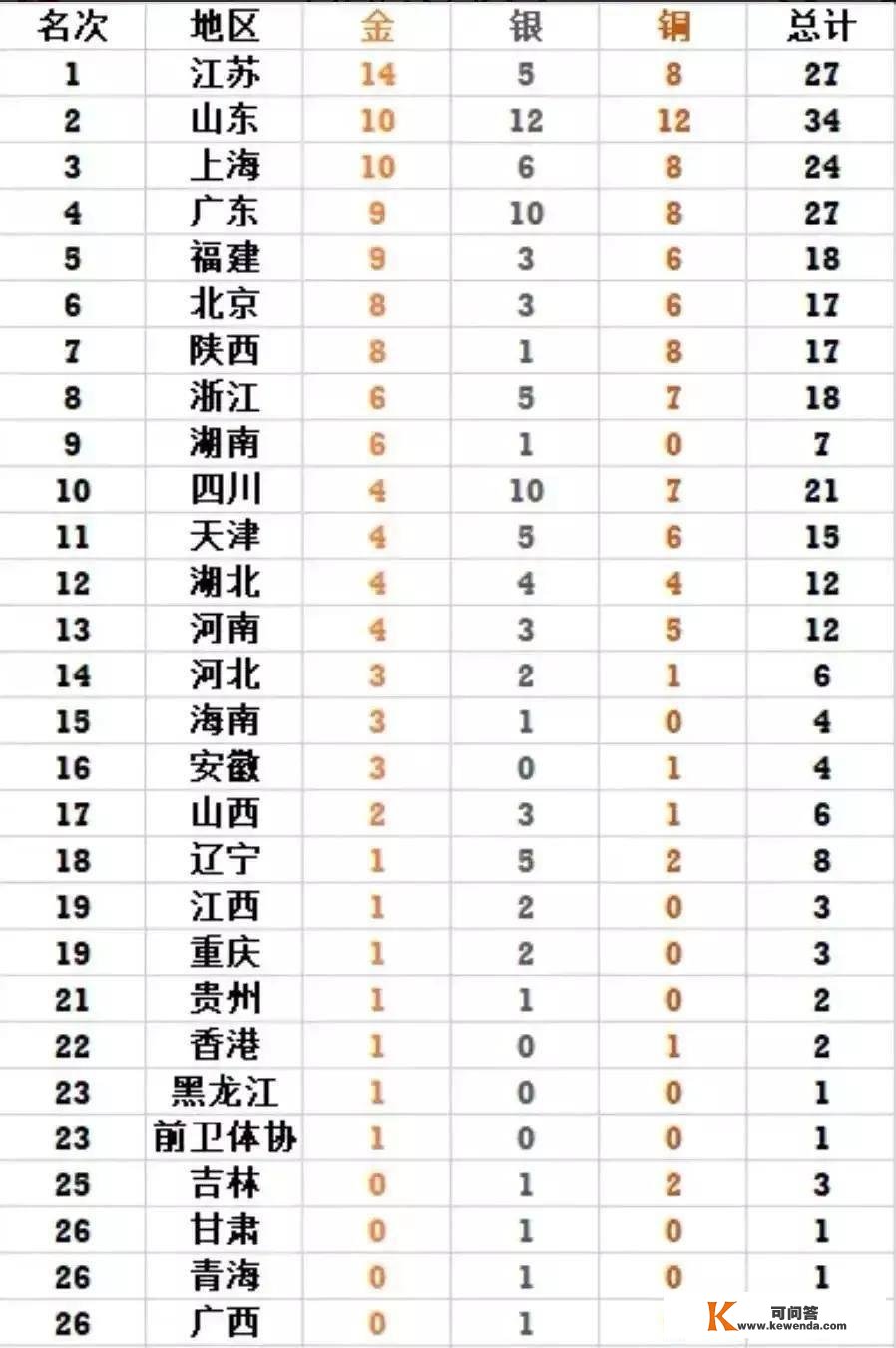 全运会最新金牌榜江苏豪夺3金居首，山东金牌破10，辽宁金牌破荒