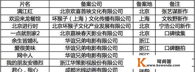 张艺谋、文牧野新片领衔，那是影视寒冬的希望