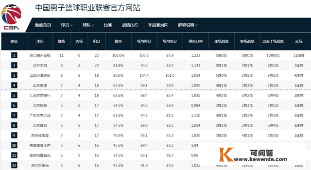 CBA总决赛！浙江11连胜+排名第一，辽宁排名第二，广东排名第七，同曦降级