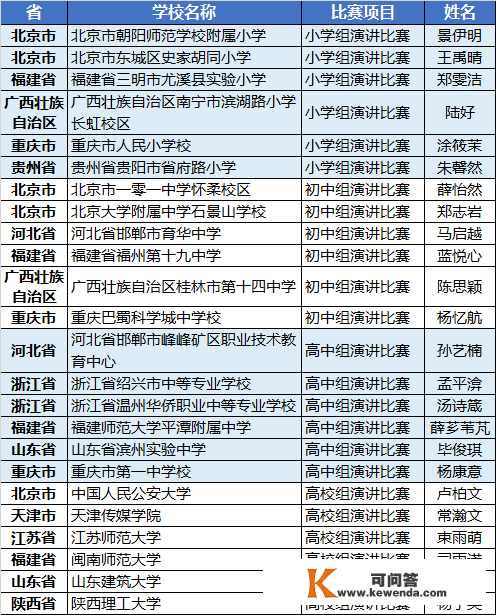 第七届全国粹生“学宪法 讲宪法”活动总决赛选手名单正式公布啦！青海四所大中小学校7名选手入围总决赛！